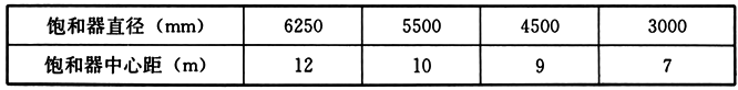  表5.5.3-2 饱和器中心的最小距离
