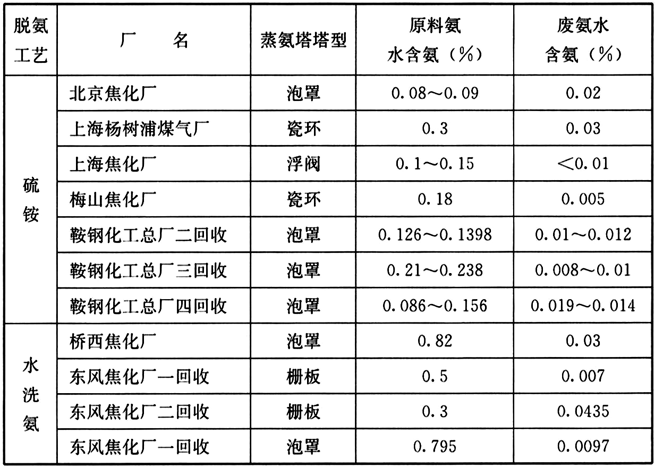 表15 废氨水中含氨量