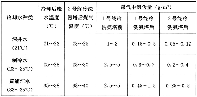 表16 洗涤水温度与塔后煤气中含氨量关系