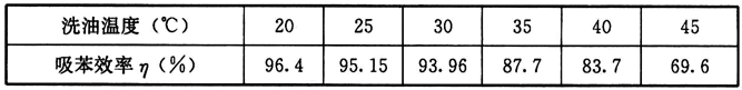 表17 洗油温度与吸苯效率的关系