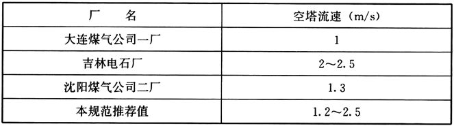 表18 各厂筛板塔的煤气空塔流速表