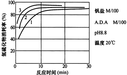 图1 不同硫容量和反应时间消耗氢硫化物的百分比图