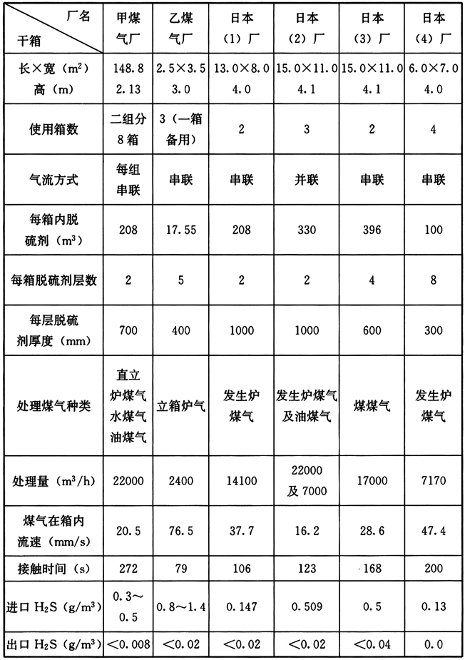 表21 几个进箱硫化氢含量低的生产实况表