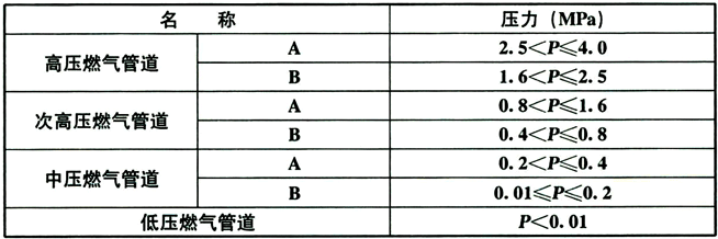 6.1.6 城镇燃气管设计压力（表压）分级