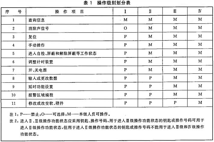 表1 操作级别划分表