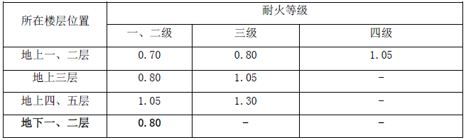 安全出口、疏散走道、疏散楼梯和房间疏散门每 100 人的净宽度（m）