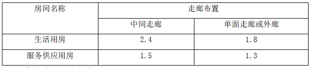 4. 1. 14 托儿所、幼儿园建筑走廊最小净宽不应小于表 4. 1. 14的规定。