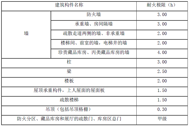 表 7.2.1 藏品保存场所建筑构件的耐火极表