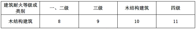 民用木结构建筑之间及其与其他民用建筑的防火间距(m)