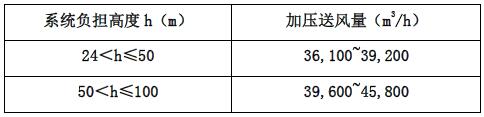 表 2.4.2-3 前室不送风，封闭楼梯间、防烟楼梯间加压送风的计算风量