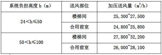 表 2.4.2-4 防烟楼梯间及合用前室分别加压送风的计算风量