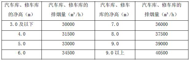 表 5.1.5 汽车库、修车库内每个防烟分区排烟风机的排烟量