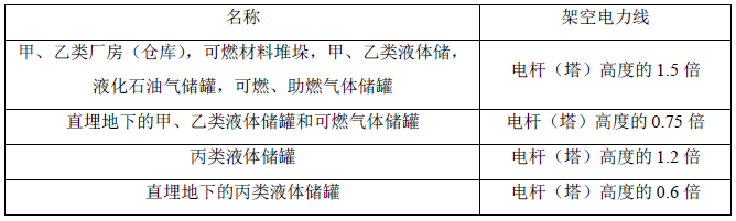 架空电力线与甲、乙类厂房（仓库）、可燃材料堆垛等的最近水平距离（m)