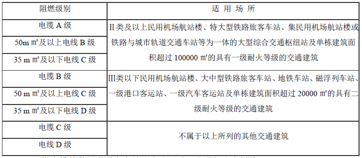 不同场所电线、电缆的阻燃级别阻燃级别