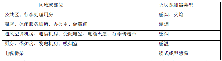 不同区域或部位火灾探测器的选型