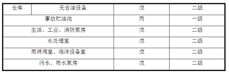 表 2.1.1 建（构）筑物的火灾危险性分及其耐火等级