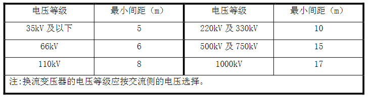 表 2.3.3  屋外油浸变压器之间、屋外油浸电抗器之间的最小间距