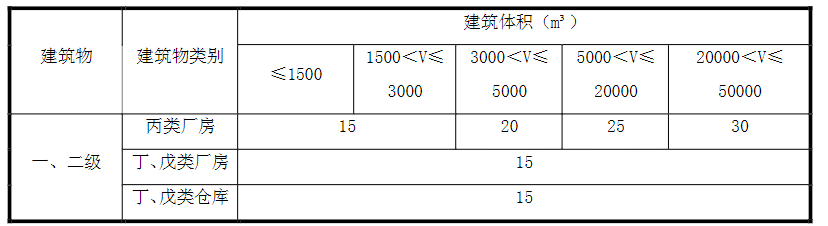 表 6.1.1  室外消火栓用水量（L/s）