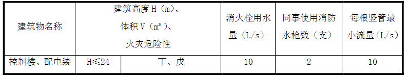 表 6.1.2  室内消火栓用水量（L/s）