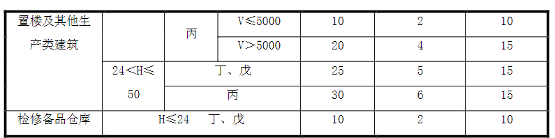 表 6.1.2  室内消火栓用水量（L/s）