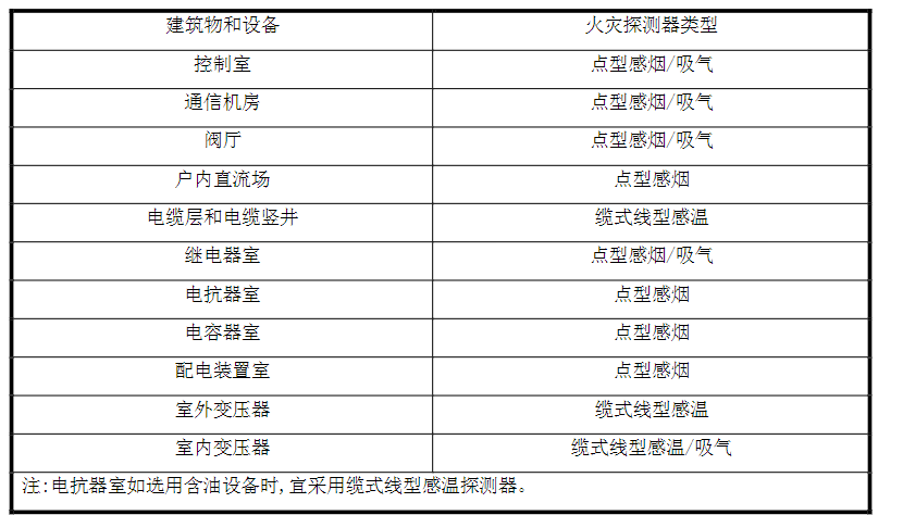 表 6.4.1 主要建（构）筑物和设备的火灾探测器类型