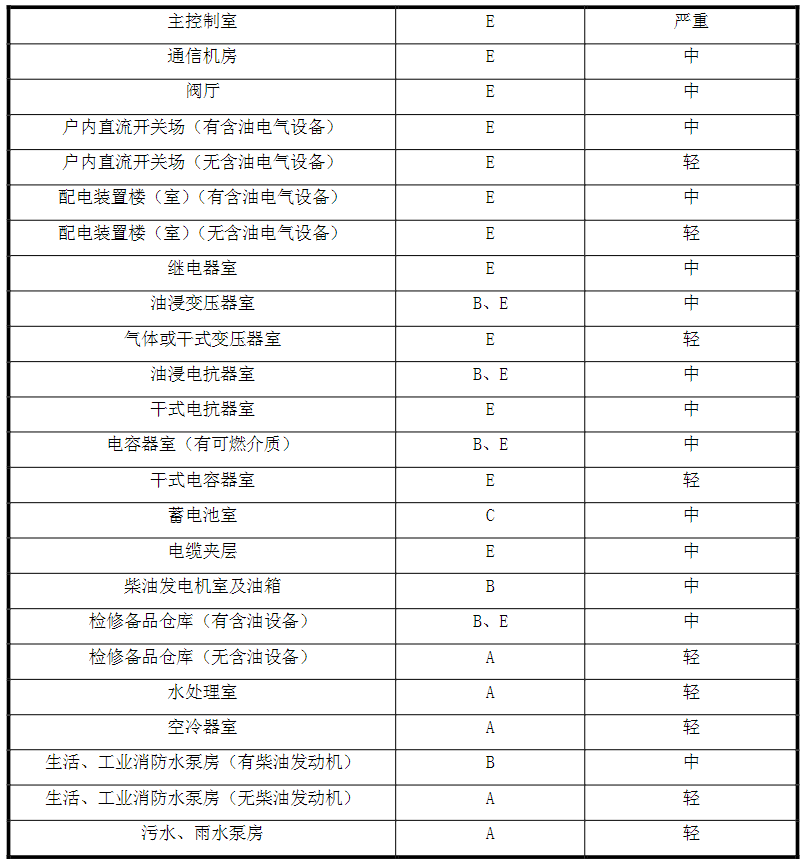 表 6.3.1   建筑物火灾危险性类别及危险等级