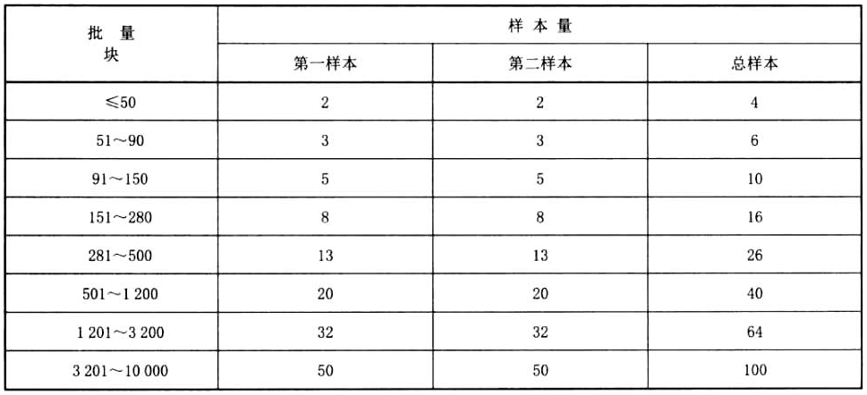 表3外观与尺寸偏差抽样方法