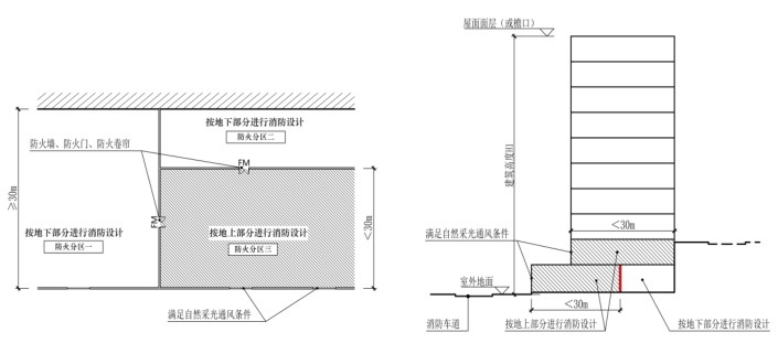 附图1.2.2-3 按较低的室外地坪起算建筑高度