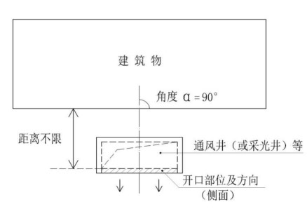 附图2.3.3 开口背向建筑物