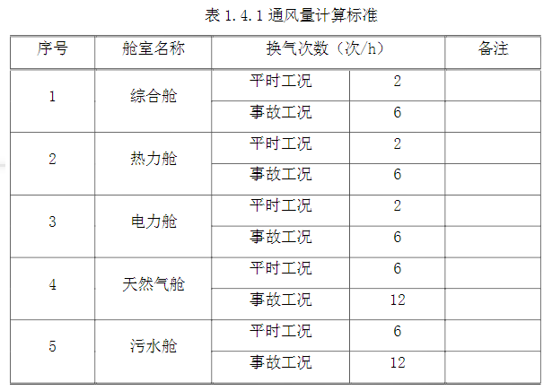 表 1.4.1 通风量计算标准