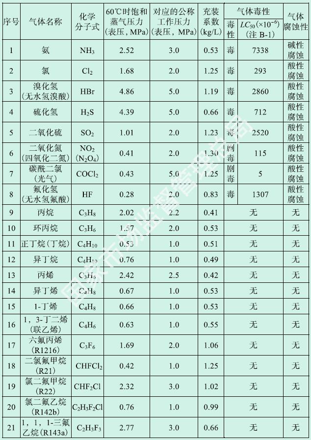 表B-1 低压液化气体的饱和蒸气压力、充装系数及物性