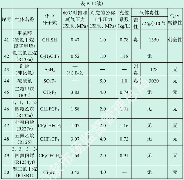 续表B.1