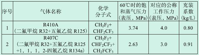 表B-2 部分低压液化气体的混合气体饱和蒸气压力和充装系数