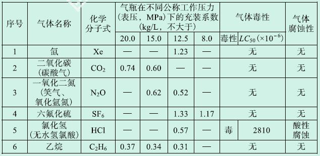 表B-3 高压液化气体的充装系数及物性