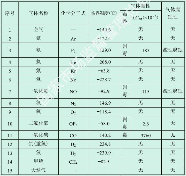 表B-5 压缩气体物性参数