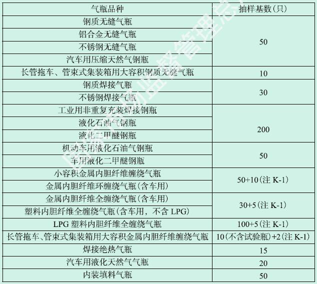 表K-1 首次型式试验样品的抽样基数