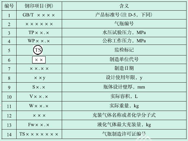 表D-1 气瓶制造钢印标志的项目和含义（注D-3、注D-4）