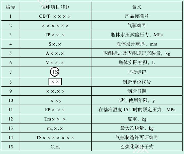 表D-2 溶解乙炔气瓶制造钢印标志的项目和含义