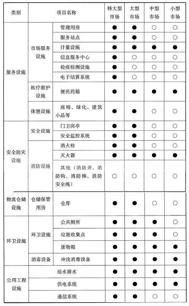 表6.1.1 固定市场主要配套设施配置项目