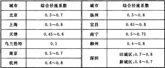 表1 国内一些地区采用的综合径流系数