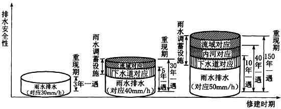 图1 不同设计重现期标准的综合应对措施(鹤见川地区)