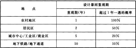 表3A 欧盟推荐设计暴雨重现期(Design Storm Frequency)