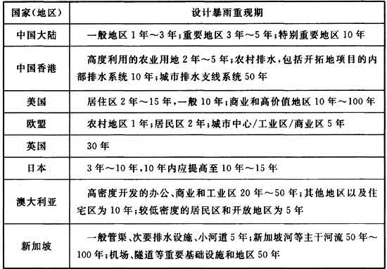 表3 我国当前雨水管渠设计重现期与发达国家和地区的对比