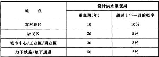 表3B 欧盟推荐设计洪水重现期(Design Flooding Frequency)