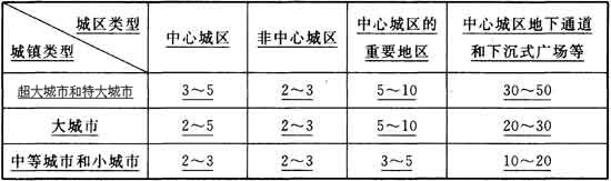 表3.2.4 雨水管渠设计重现期(年)