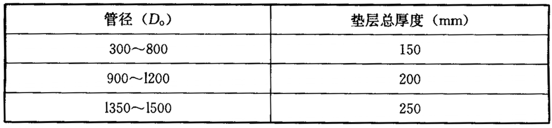 表5.2.3 柔性接口刚性管道砂石垫层总厚度