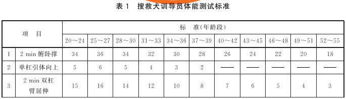 表1 搜救犬训导员体能测试标准