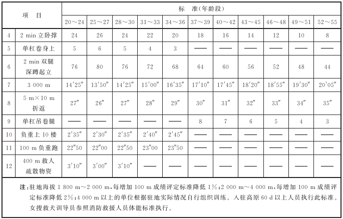 表1 搜救犬训导员体能测试标准