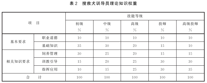 表2 搜救犬训导员理论知识权重