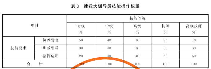 表3 搜救犬训导员技能操作权重